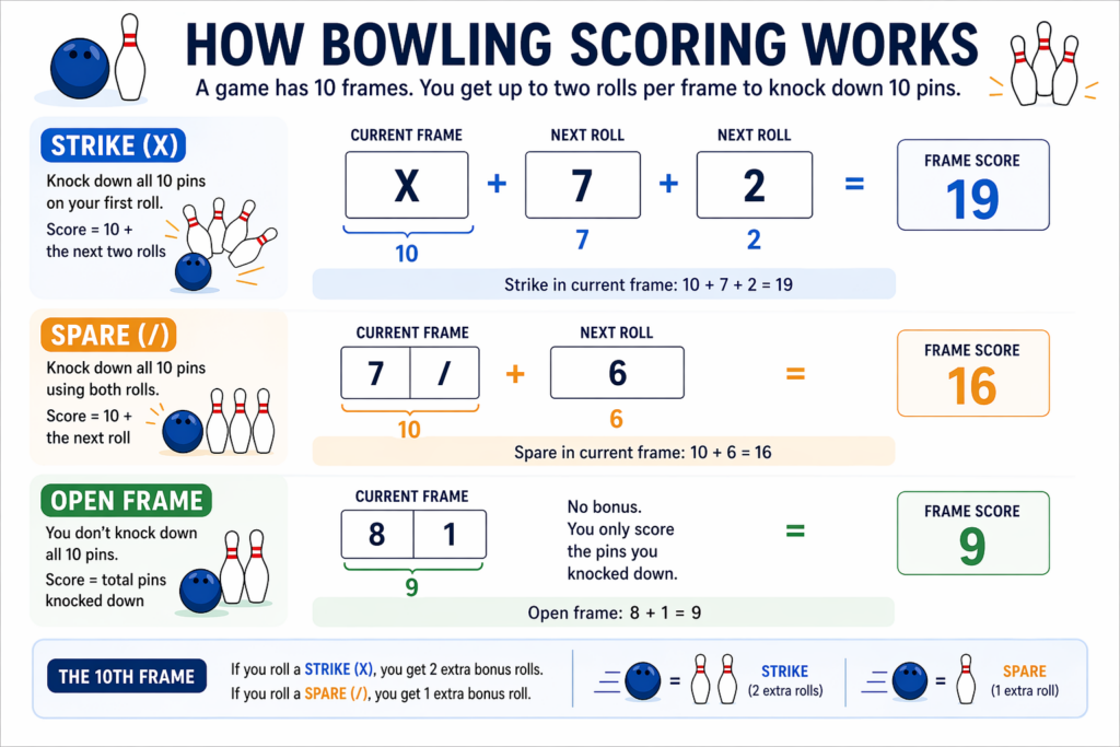 bowling scoring system explained with strike spare and open frame examples